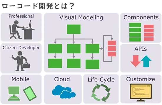 ローコード開発とは？ DXを加速させる純国産ローコード開発プラットフォーム | 楽々Framework3