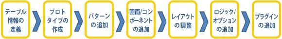 プログラム作成の基本的な流れ図