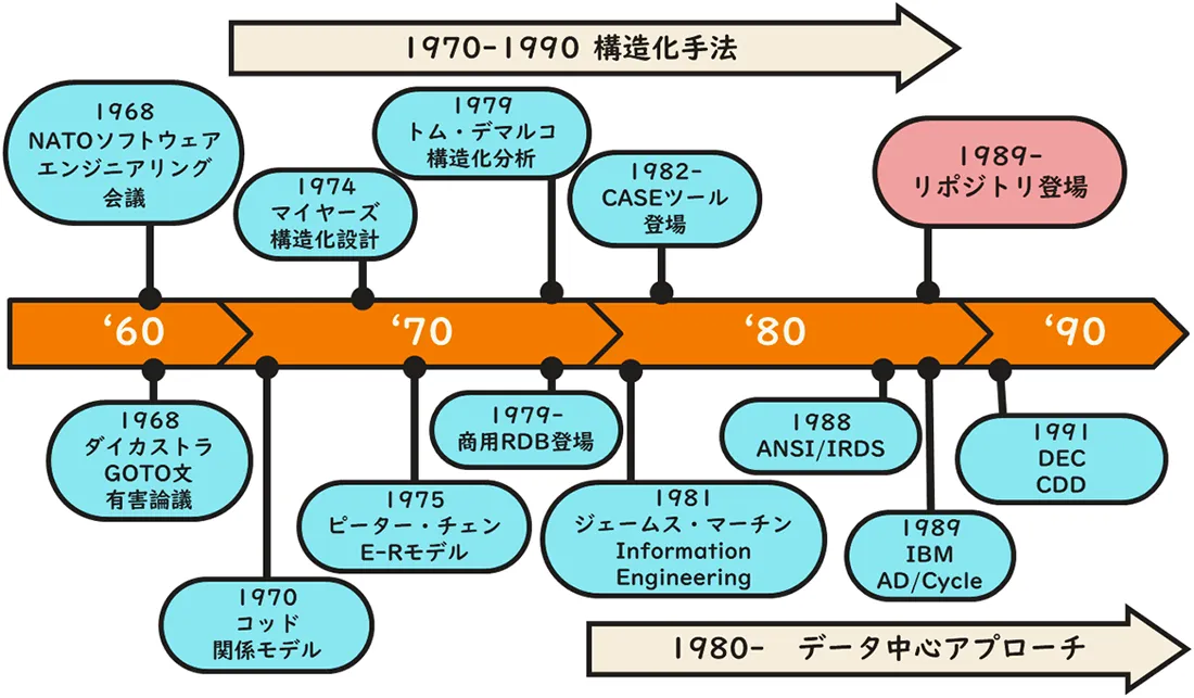 リポジトリ(Repository)の歴史的背景