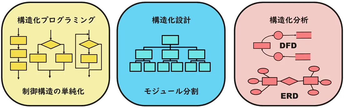 構造化手法の広まり