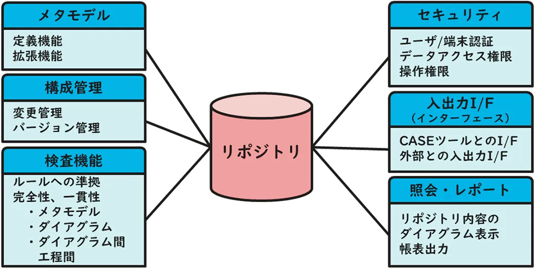 リポジトリの機能