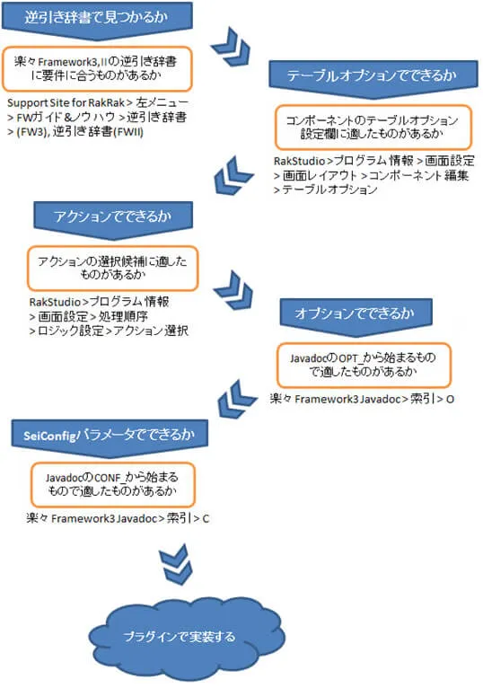 プラグイン実装までの流れ