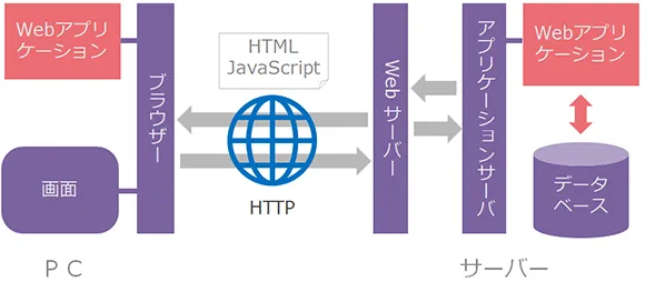 Webアプリケーション開発