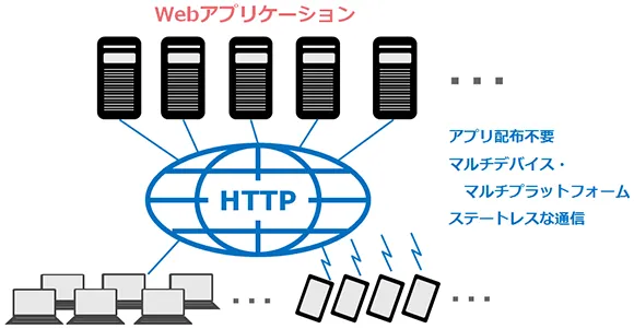 Webアプリケーションの特徴