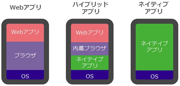 Webアプリ、ネイティブアプリ、ハイブリッドアプリ