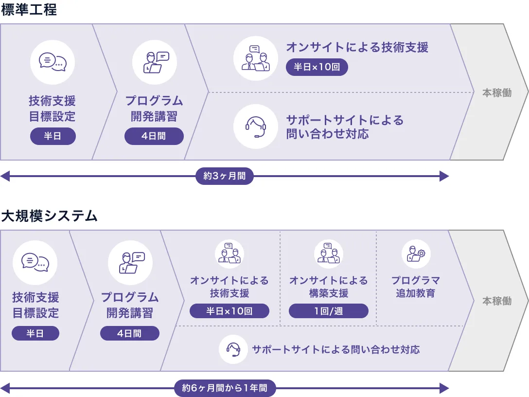 長期運用できる安心のサポート体制