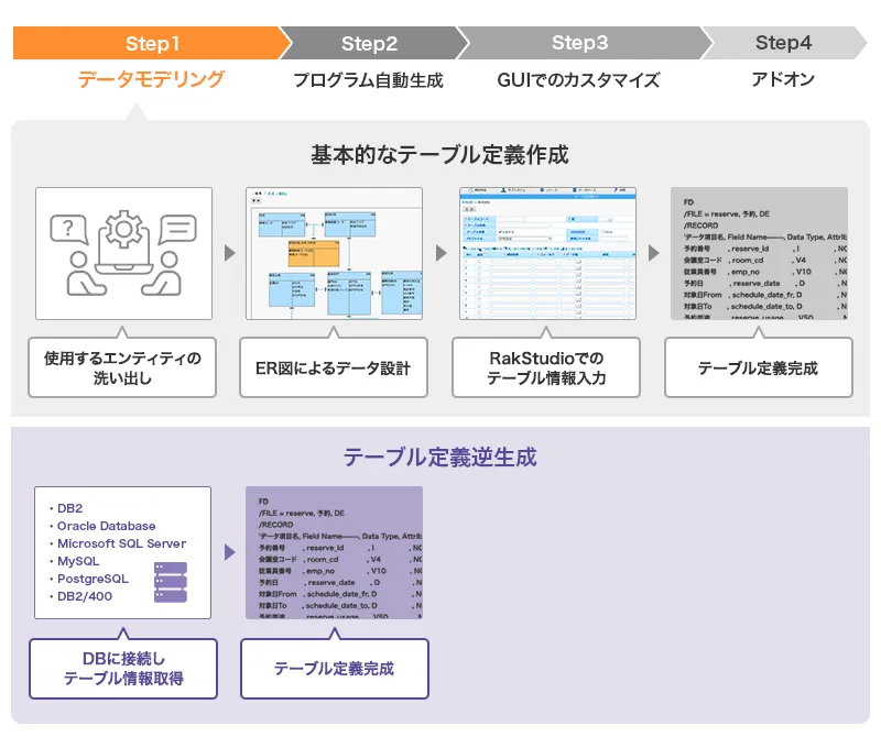 通常の開発ステップとテーブル定義逆生成での、テーブル定義作成までの手順の違い