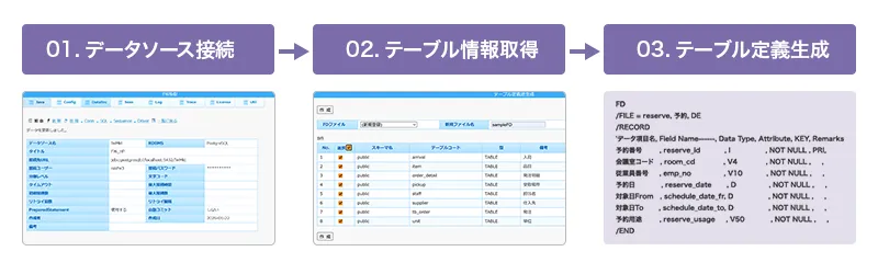 テーブル定義逆生成時の、テーブル定義完成までの具体的な手順