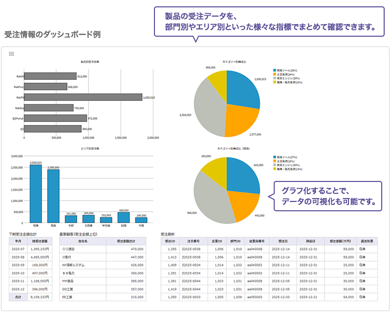 受注情報のダッシュボードの例