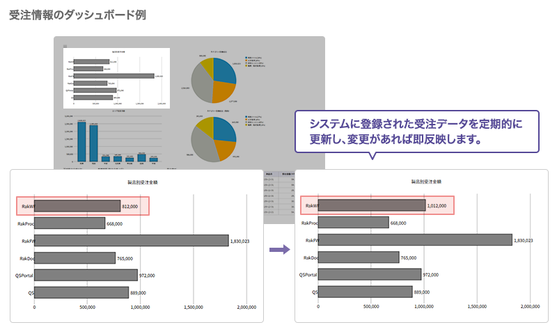 受注情報のダッシュボードの例