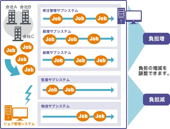 ジョブの実行多重度の調整