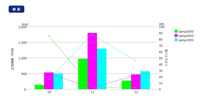 検索条件に該当するプログラムのリクエスト件数や応答時間をグラフ化した図2
