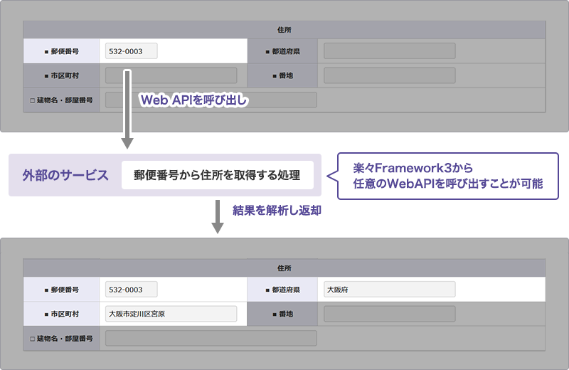 WebAPIによる外部サービスとの連携図