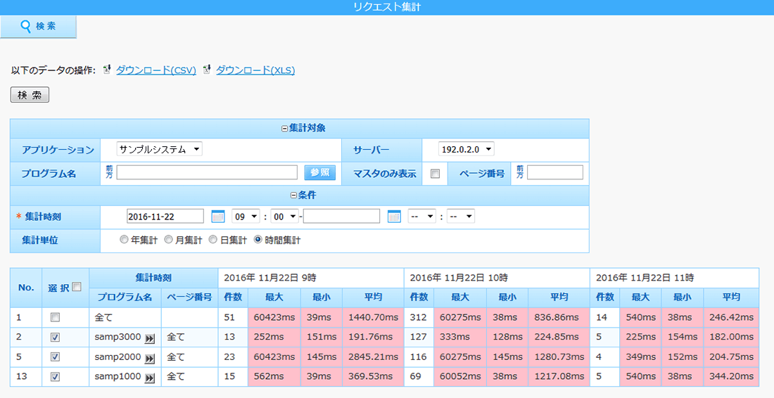 検索条件に該当するプログラムのリクエスト件数や応答時間をグラフ化した図1