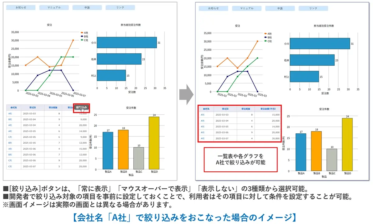 会社名「A社」で絞り込みをおこなった場合のイメージ