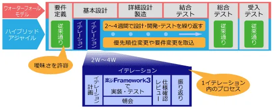 ハイブリッドアジャイルのプロセス