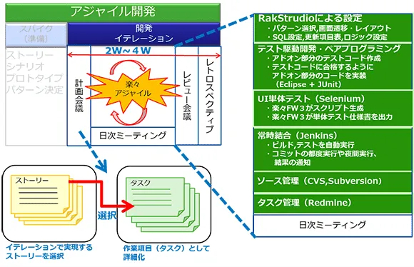 開発イテレーション