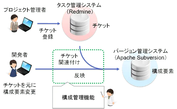 チケット駆動開発