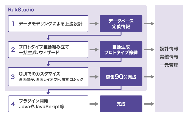 開発ツール「RakStudio」の図