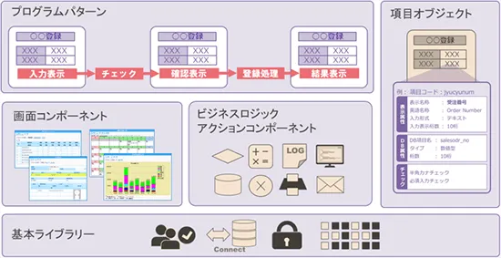 再利用可能なコンポーネント