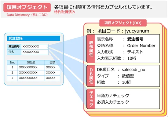 プログラムパターンによる部品組み立て型開発