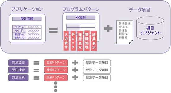 プログラムパターンによる部品組み立て型開発イメージ