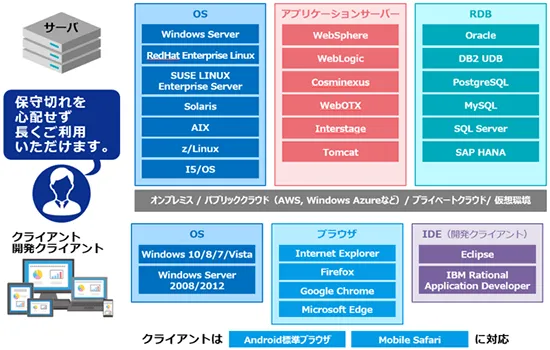 オープンプラットフォーム