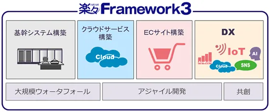 基幹システム開発からDXへ