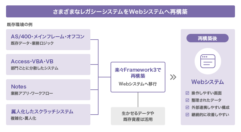 さまざまなレガシーシステムをWebシステムへ再構築