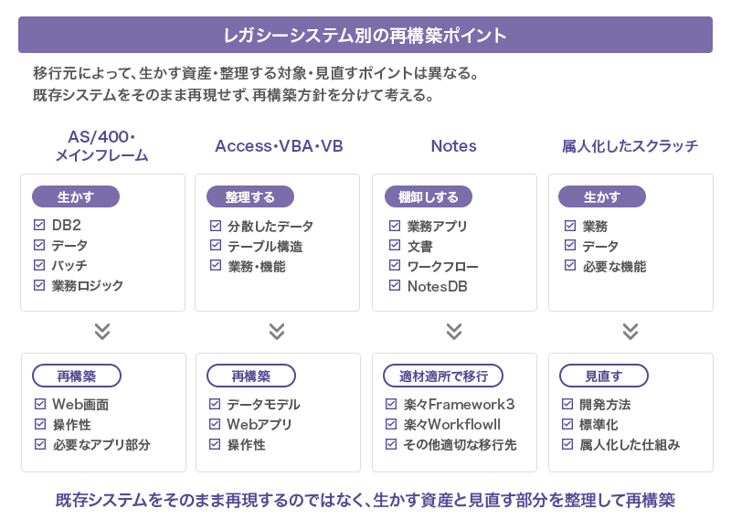 レガシーシステム別の再構築ポイント
