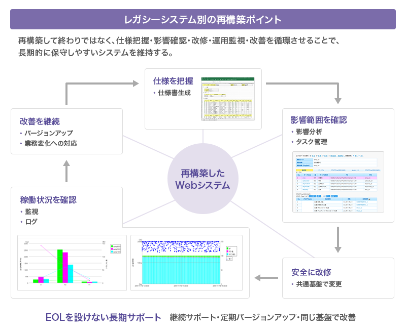 レガシーシステム別の再構築ポイント