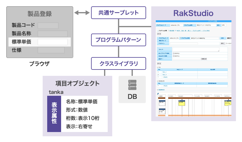 データ項目の部品化