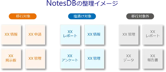 NotesDBの整理イメージ