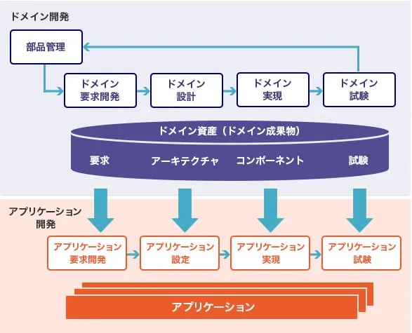 ソフトウェア開発の工業化