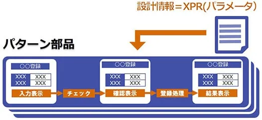 超高速開発を可能にする部品「パターン」