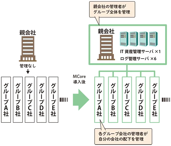 MCore導入前と導入後の管理体制の図