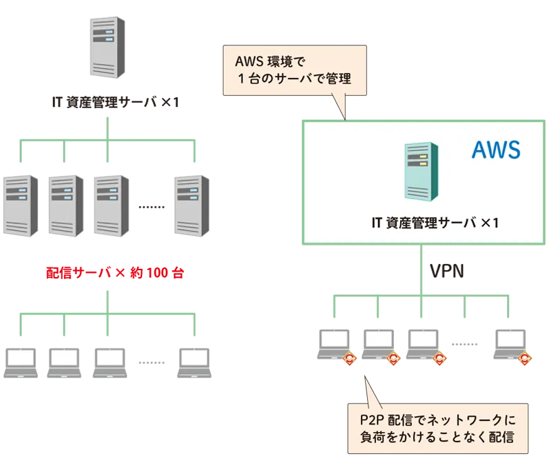 MCore導入前と導入後のサーバー環境の図