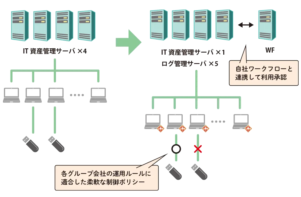 MCore導入前と導入後のサーバー環境の図