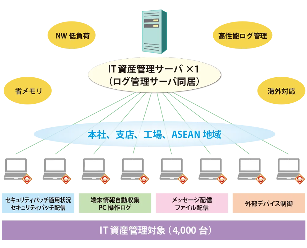 MCore導入後のサーバー環境の図