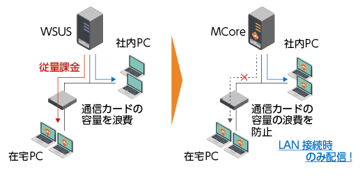 MCoreのFeature Update配信機能を利用した各端末のアップデートのイメージ