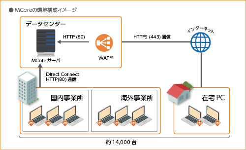 MCoreの環境構成イメージ