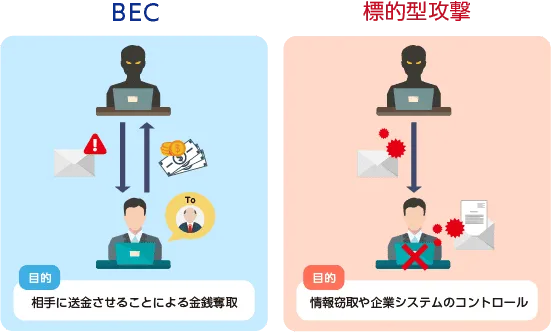 BECと標的型攻撃との違い