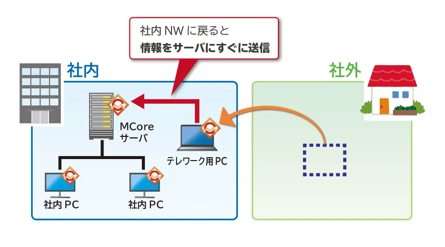 セキュリティポリシーの切り替え後