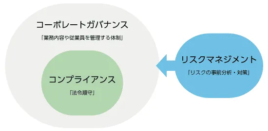 リスクマネジメントとの関係性