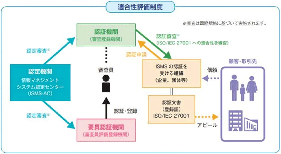 適合性評価制度