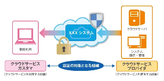 認証の対象となる組織