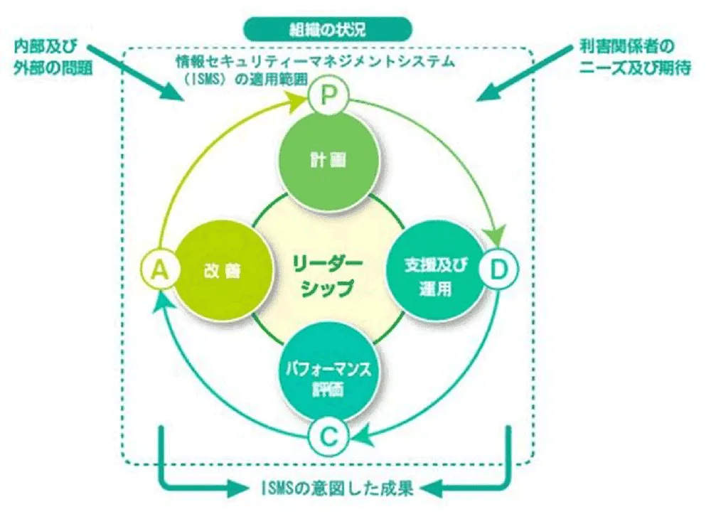 組織の状況