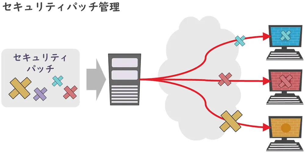 セキュリティパッチ管理