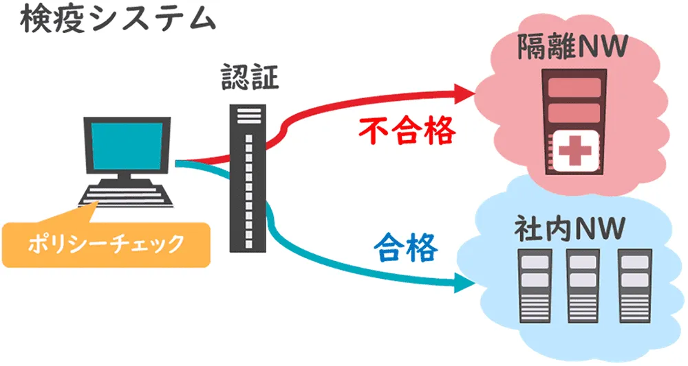 検疫システム