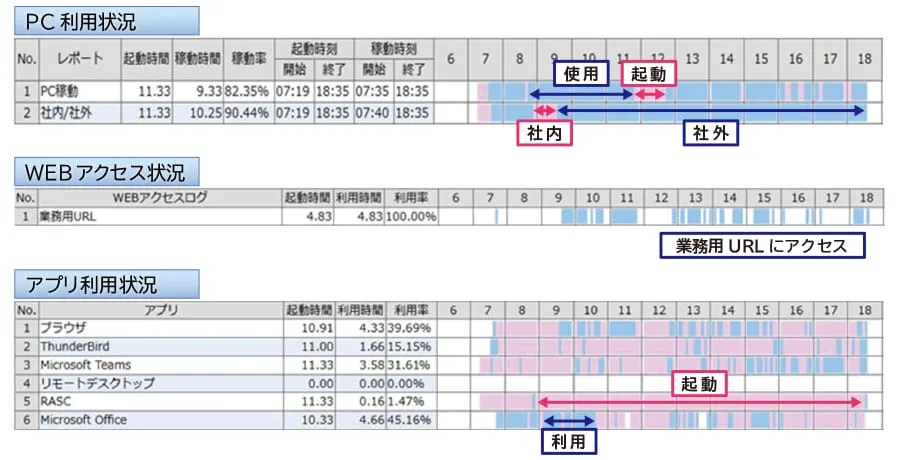 実働稼動時間を把握